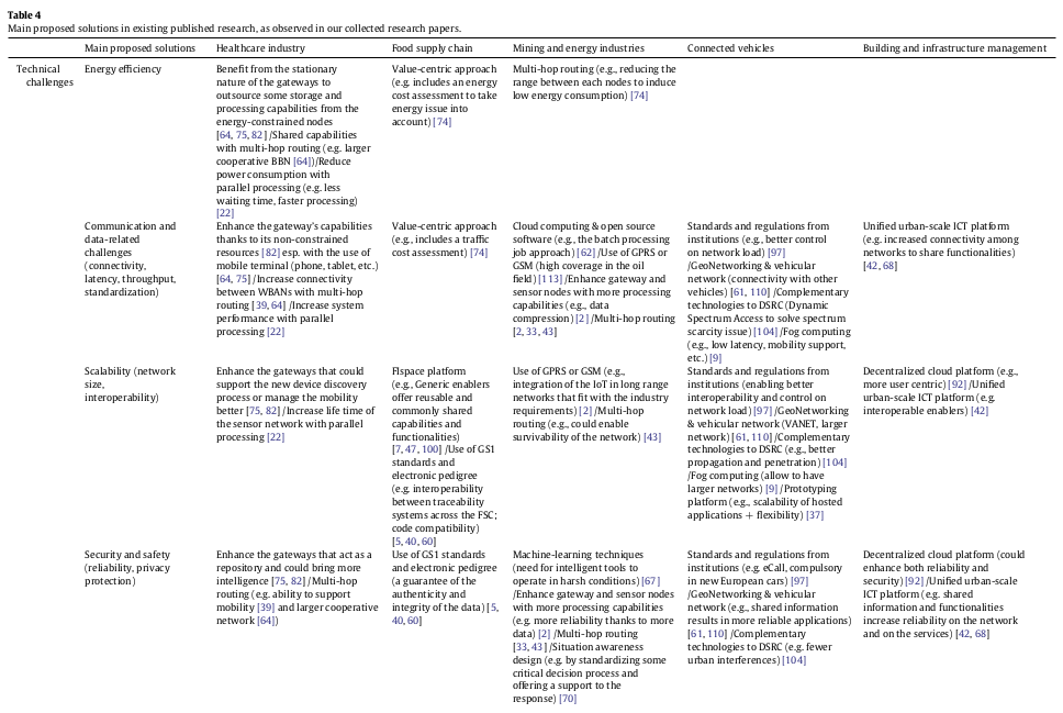 Solutions listed by the researchers